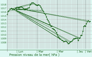 Graphe de la pression atmosphrique prvue pour Chemy