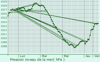 Graphe de la pression atmosphrique prvue pour Bouvignies