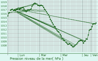 Graphe de la pression atmosphrique prvue pour Brillon