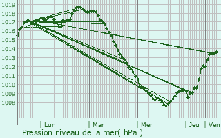 Graphe de la pression atmosphrique prvue pour Bellaing