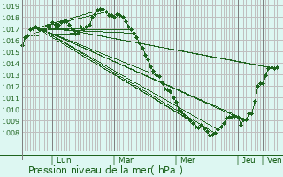 Graphe de la pression atmosphrique prvue pour merchicourt