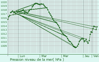 Graphe de la pression atmosphrique prvue pour Pontavert