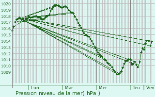 Graphe de la pression atmosphrique prvue pour Brenelle