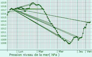 Graphe de la pression atmosphrique prvue pour Saint-Vaast-en-Cambrsis