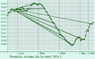 Graphe de la pression atmosphrique prvue pour Dimechaux