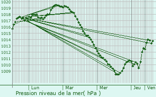 Graphe de la pression atmosphrique prvue pour Vaucelles-et-Beffecourt
