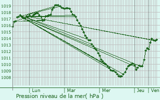 Graphe de la pression atmosphrique prvue pour lincourt