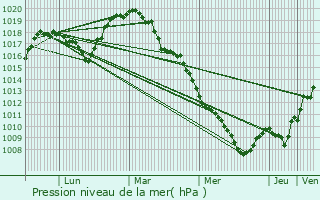 Graphe de la pression atmosphrique prvue pour Niederwampach