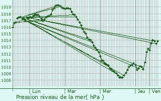 Graphe de la pression atmosphrique prvue pour Grugies