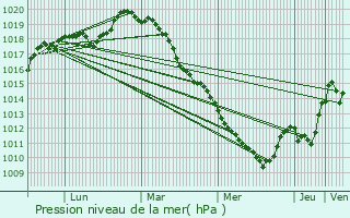 Graphe de la pression atmosphrique prvue pour Paris 13me Arrondissement