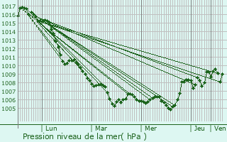 Graphe de la pression atmosphrique prvue pour Salazac