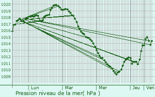 Graphe de la pression atmosphrique prvue pour Aulnay-sous-Bois