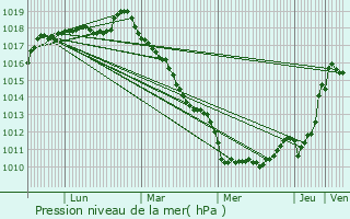 Graphe de la pression atmosphrique prvue pour Pavilly