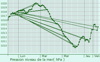 Graphe de la pression atmosphrique prvue pour Saint-Maurice