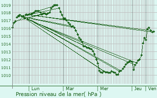 Graphe de la pression atmosphrique prvue pour Le Trait