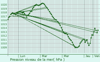 Graphe de la pression atmosphrique prvue pour Mourmelon-le-Grand