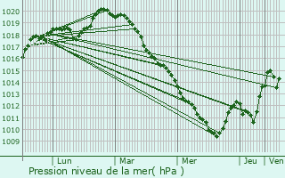 Graphe de la pression atmosphrique prvue pour Villecresnes