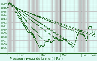 Graphe de la pression atmosphrique prvue pour Sneujols