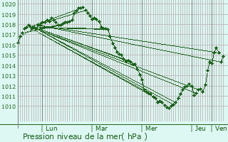 Graphe de la pression atmosphrique prvue pour Rolleboise