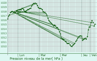 Graphe de la pression atmosphrique prvue pour Longnes