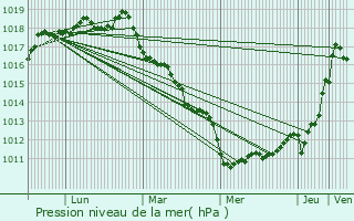 Graphe de la pression atmosphrique prvue pour Deauville