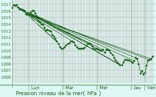 Graphe de la pression atmosphrique prvue pour Giulianova