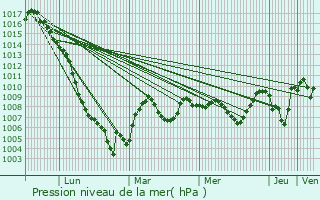Graphe de la pression atmosphrique prvue pour Busque