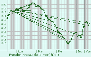 Graphe de la pression atmosphrique prvue pour Paray-Douaville