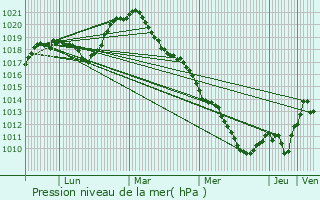 Graphe de la pression atmosphrique prvue pour Bar-le-Duc