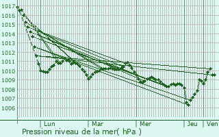 Graphe de la pression atmosphrique prvue pour A Corua