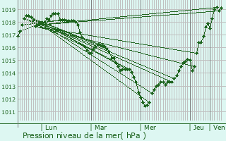 Graphe de la pression atmosphrique prvue pour Gommenec