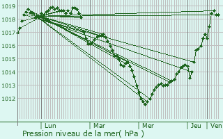 Graphe de la pression atmosphrique prvue pour Ploubalay