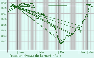 Graphe de la pression atmosphrique prvue pour Languenan
