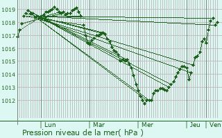 Graphe de la pression atmosphrique prvue pour Plesder