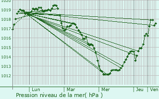 Graphe de la pression atmosphrique prvue pour Saint-Aubin-d