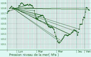 Graphe de la pression atmosphrique prvue pour Granville