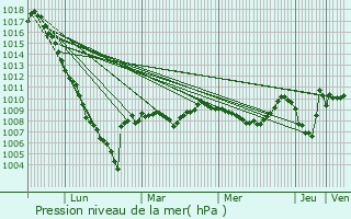 Graphe de la pression atmosphrique prvue pour Lortet