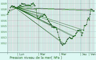 Graphe de la pression atmosphrique prvue pour La Boussac