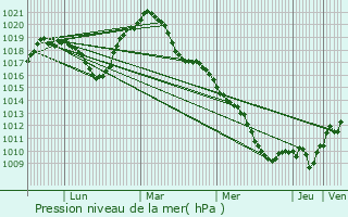 Graphe de la pression atmosphrique prvue pour Gros-Rderching