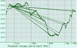 Graphe de la pression atmosphrique prvue pour Talensac