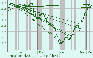 Graphe de la pression atmosphrique prvue pour Le Gouray