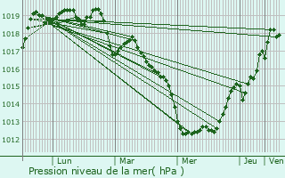 Graphe de la pression atmosphrique prvue pour Muel