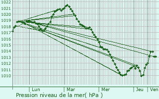 Graphe de la pression atmosphrique prvue pour Thonnance-ls-Joinville