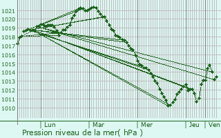 Graphe de la pression atmosphrique prvue pour Esnon