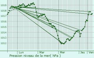 Graphe de la pression atmosphrique prvue pour Montours