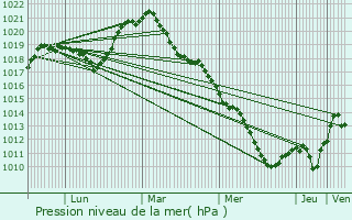 Graphe de la pression atmosphrique prvue pour Pancey