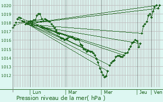 Graphe de la pression atmosphrique prvue pour Landivisiau