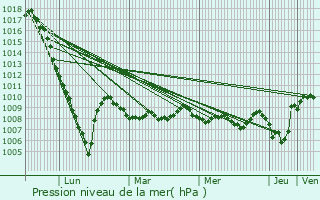 Graphe de la pression atmosphrique prvue pour Laudio / Llodio