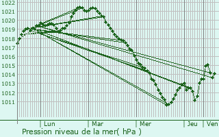 Graphe de la pression atmosphrique prvue pour Villiers-Saint-Benot