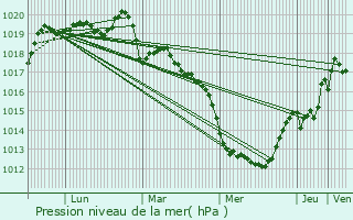 Graphe de la pression atmosphrique prvue pour Thourie